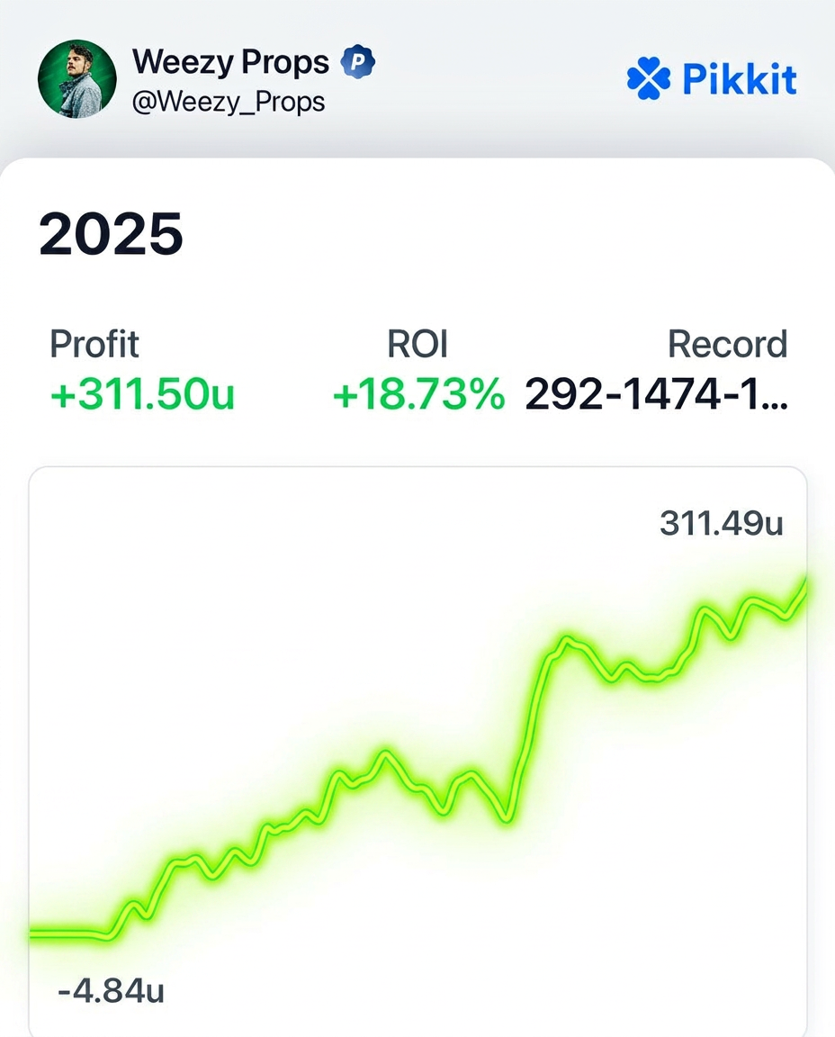Weezy Props 2025 Pikkit results: +311.50u profit, +18.73% ROI
